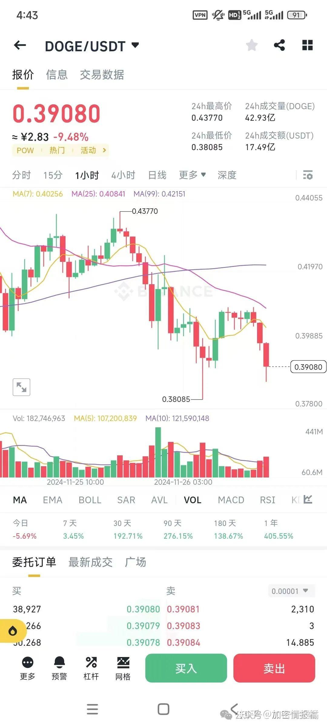 狗狗币冲破30.04美元门槛，多头行情是否已经到来？，投资者瞩目的简单介绍